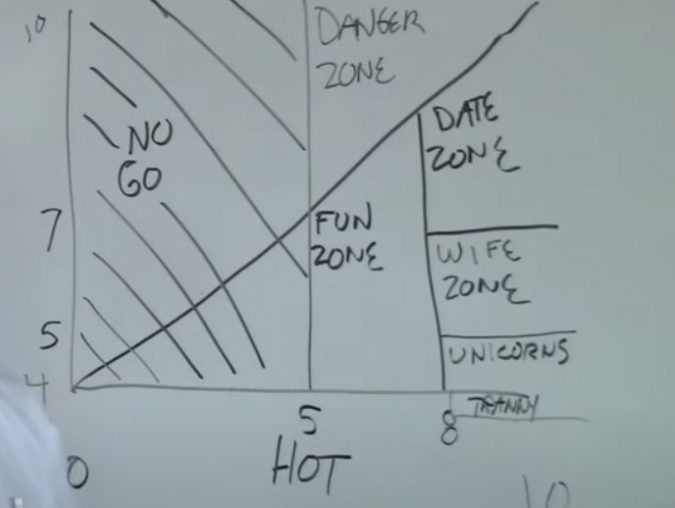 The Hot Crazy Matrix—A Scientific Guide To Women