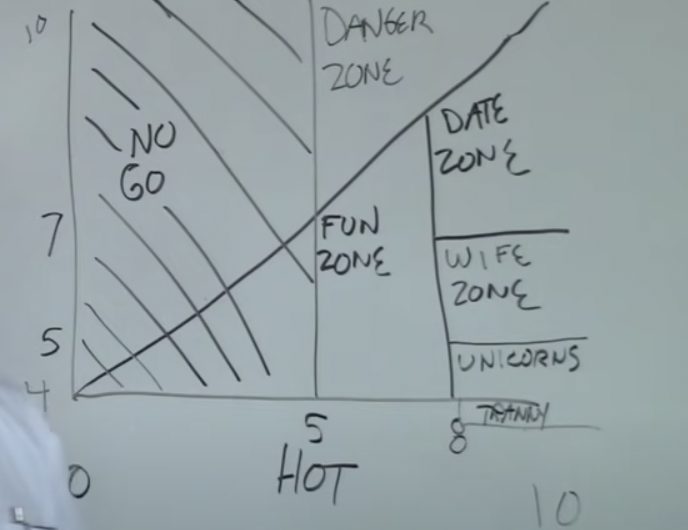 The Hot Crazy Matrix—A Scientific Guide To Women